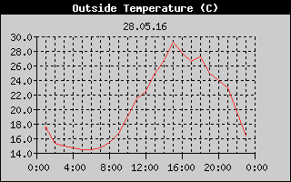 Outside Temperature History