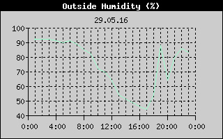 Outside Humidity History