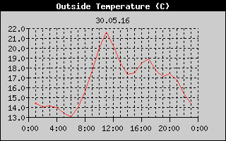 Outside Temperature History