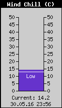 Current Wind Chill