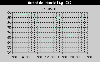 Outside Humidity History