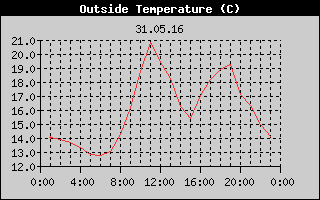 Outside Temperature History