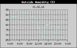 Outside Humidity History