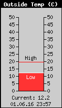 Current Outside Temperature