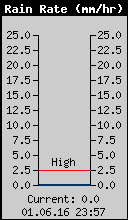 Current Rain Rate
