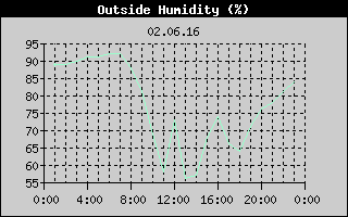 Outside Humidity History