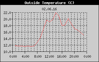 Outside Temperature History