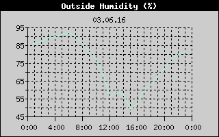 Outside Humidity History
