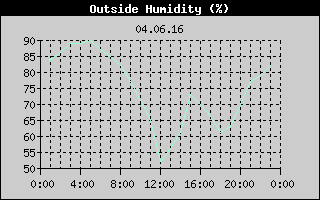 Outside Humidity History