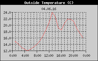 Outside Temperature History