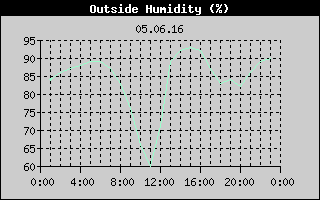 Outside Humidity History