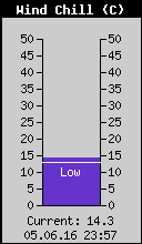 Current Wind Chill