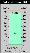 Current Outside Humidity