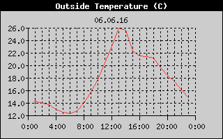 Outside Temperature History