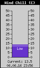 Current Wind Chill