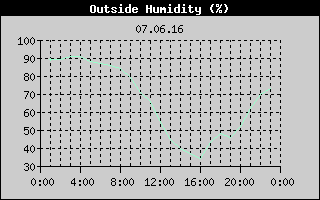 Outside Humidity History