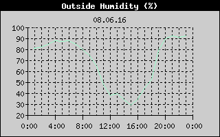 Outside Humidity History