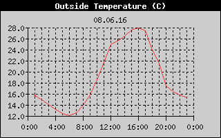 Outside Temperature History