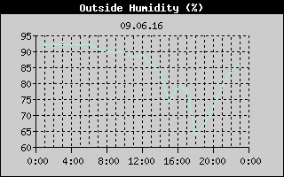 Outside Humidity History
