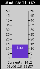 Current Wind Chill