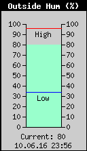 Current Outside Humidity