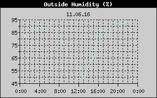 Outside Humidity History
