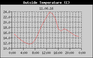 Outside Temperature History