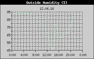 Outside Humidity History
