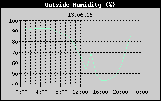 Outside Humidity History