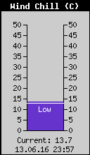 Current Wind Chill