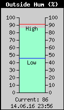 Current Outside Humidity
