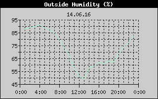 Outside Humidity History
