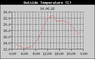 Outside Temperature History
