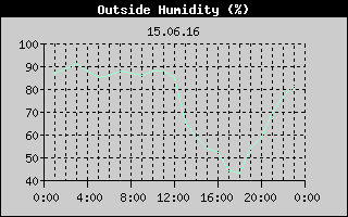 Outside Humidity History