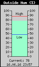 Current Outside Humidity