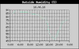 Outside Humidity History