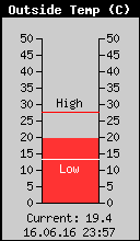 Current Outside Temperature