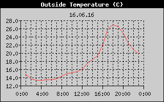 Outside Temperature History
