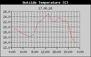 Outside Temperature History