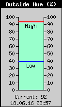 Current Outside Humidity