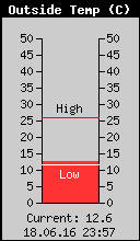 Current Outside Temperature