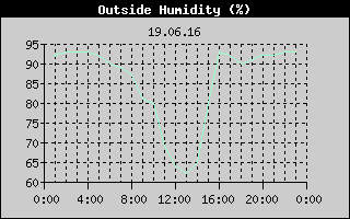 Outside Humidity History