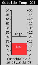 Current Outside Temperature