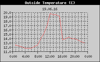 Outside Temperature History