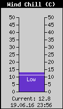 Current Wind Chill