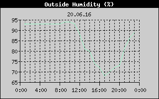 Outside Humidity History