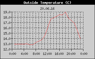 Outside Temperature History