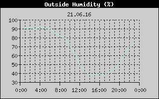 Outside Humidity History