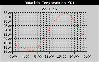 Outside Temperature History