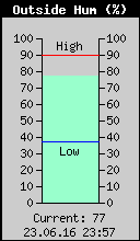 Current Outside Humidity